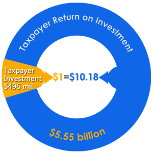 $1 Invested = $10.18 Economic Return